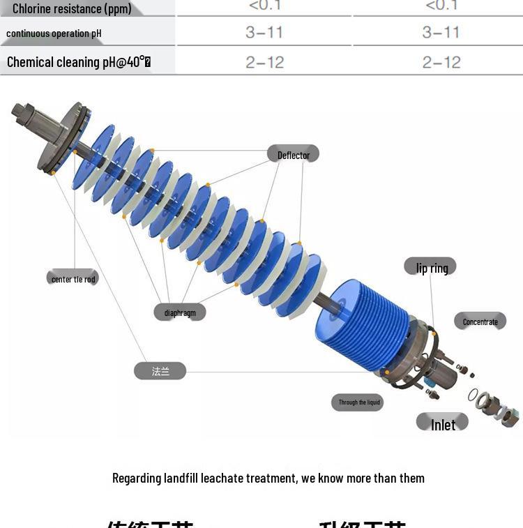 DTRO Membrane - Wastewater Treatment Leachate Disc Tube RO Membrane Column, Disc Guide Plate (75/90kg)