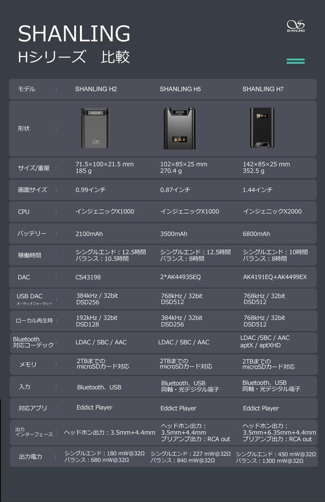 SHANLING H5 Portable для локального воспроизведения файлов Усилитель для наушников AK4493SEQ x 2 USB DAC AMP Выход RCA Прием Bluetooth Оптический цифровой вход