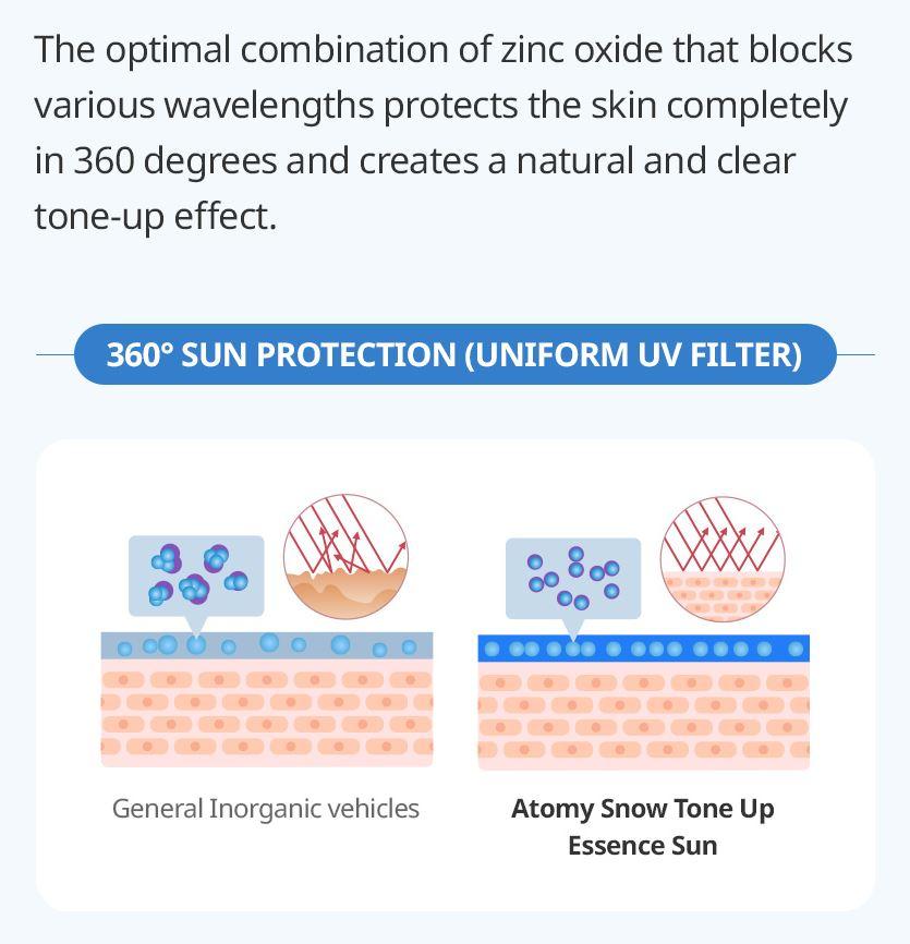 Atomy Snow TONE-UP Essence Sun 50мл SFP50+ / PA++++