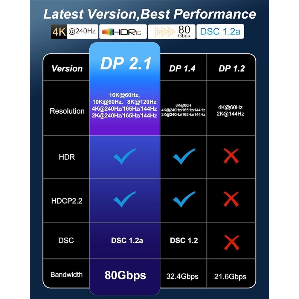 16K DisplayPort Cable 2.1 DP [16K@60Hz,8K@120Hz,4K@240Hz] 80Gbps, HDR10, DSC1.2a, G-Sync, FreeSync,Braided Display Port For Gaming Monitor TV Graphics
