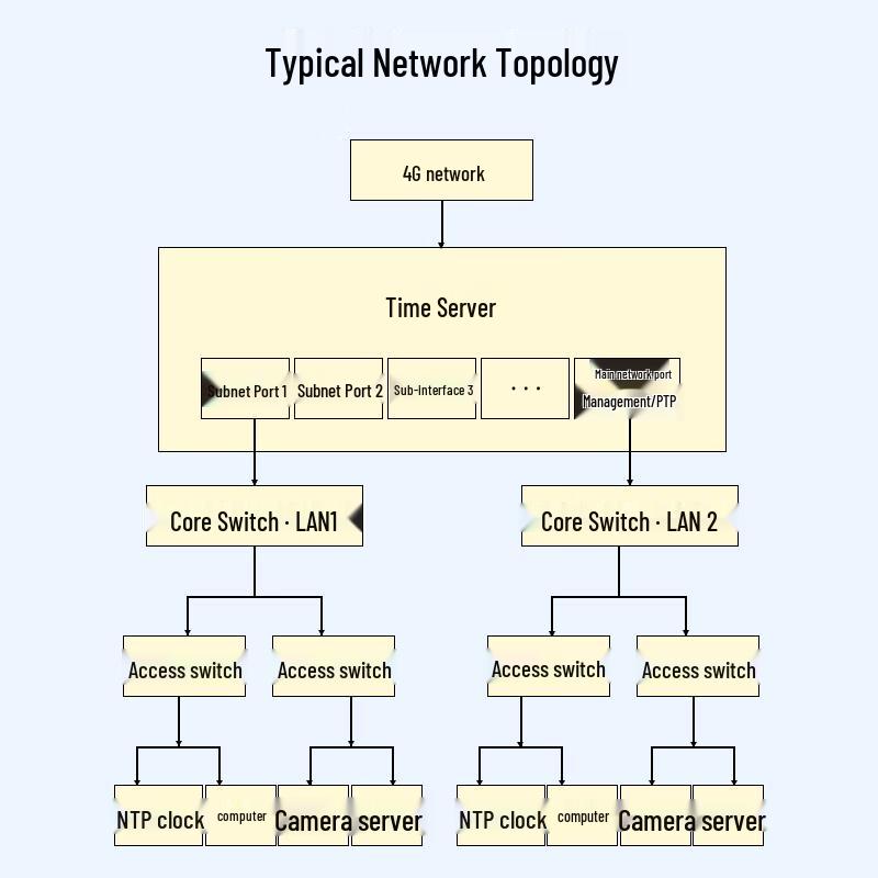 BOYANG 4G Enhanced Network Time Server
