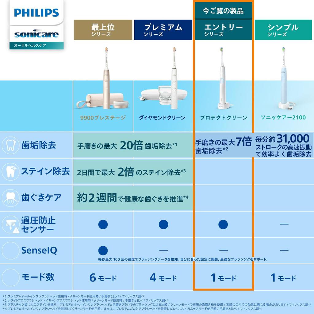 Philips Electric Toothbrush Sonicare Protect Clean Brush White Light Blue (White Plus/Tongue Included) HX6809/71