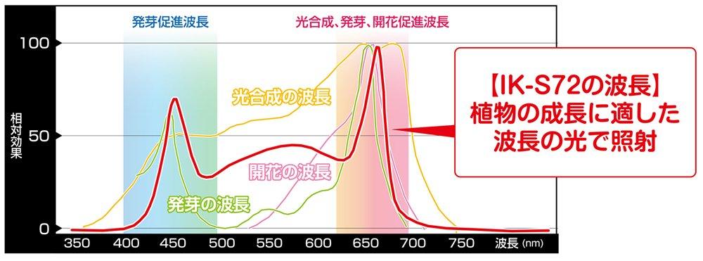 GENTOS Настольная лампа для выращивания растений 800 люмен IK-S72GWH