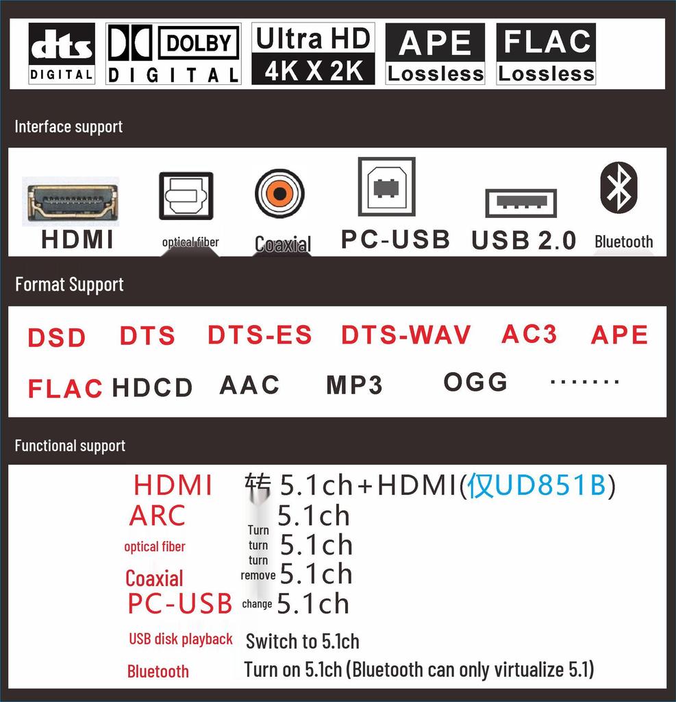 Декодер ЦАП 5.1-канального звука DTS Dolby AC3 с Bluetooth, HDMI, USB-подключением