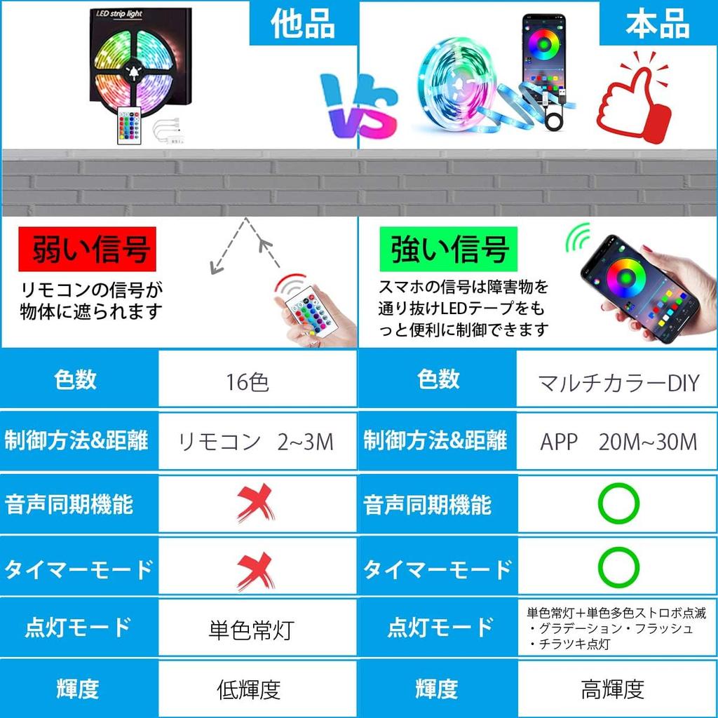 Amazon.co.jp Exclusive: IKERY 5M USB RGB LED Strip Light, Smartphone App Control, Dimmable, Color Adjustable, Music Sync, Timer Mode, Ambient