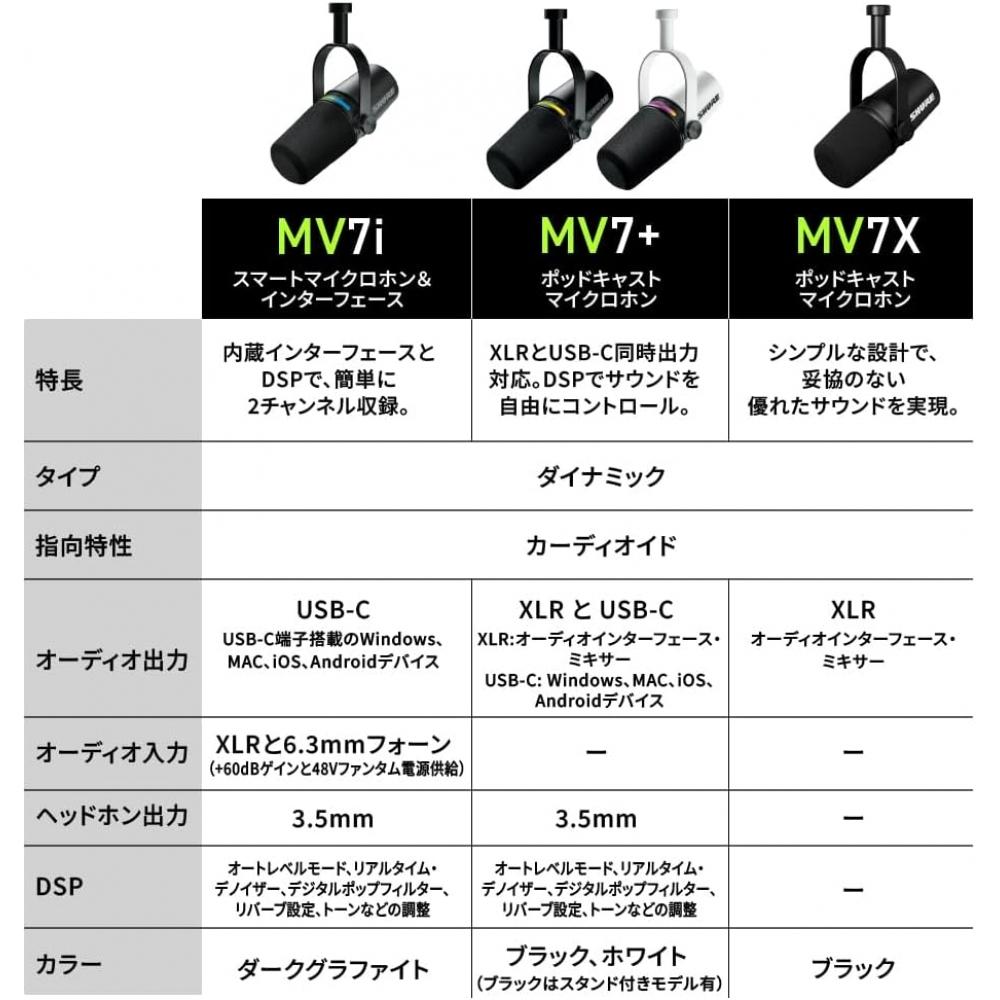 Динамический микрофон Shure Mv7i  Аудиоинтерфейс Черный  Поддержка 2 каналов Максимальная