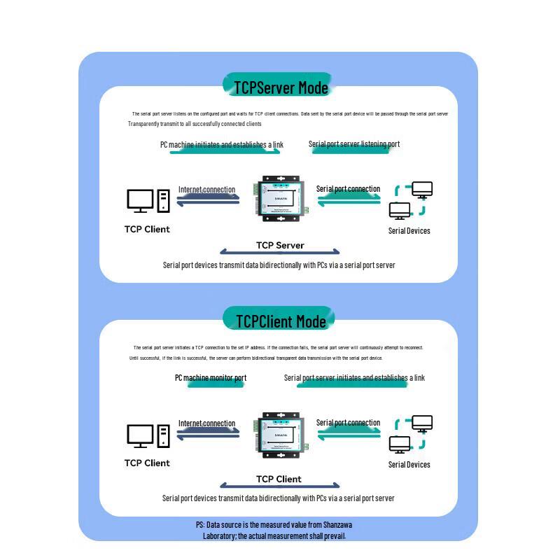 SAMZHE Industrial RS232/485/422 to 100M Ethernet Serial Server