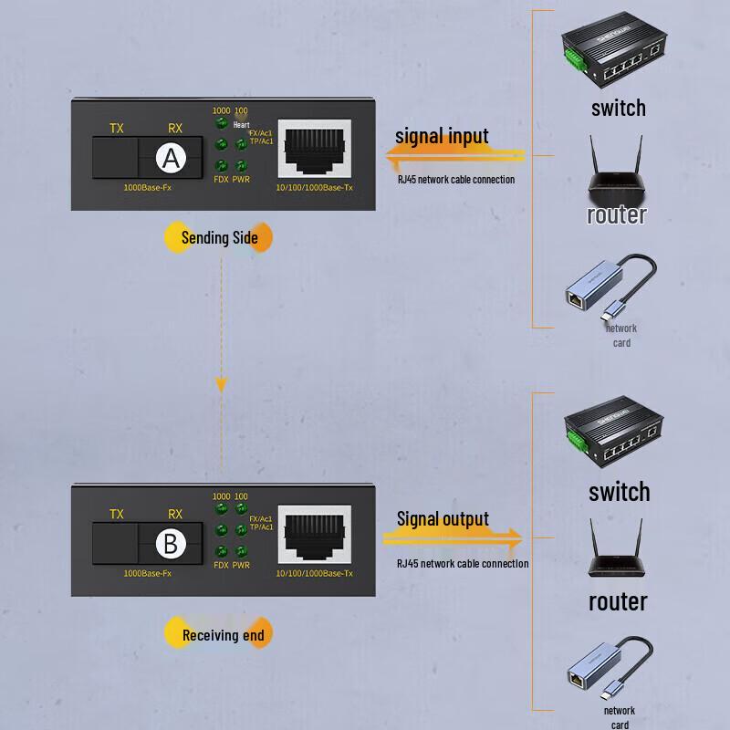 Shengwei XFC811AB Gigabit Single-Mode Single-Fiber Media Converter
