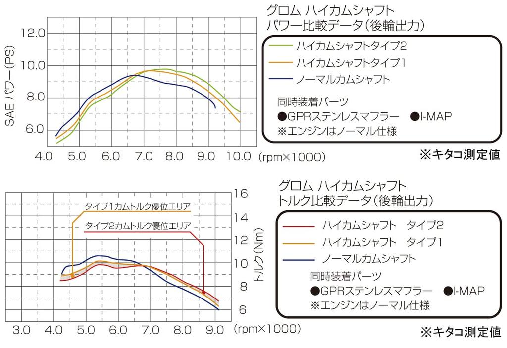 Kitaco 300-1432000 High Cam Shaft GROM Type 1
