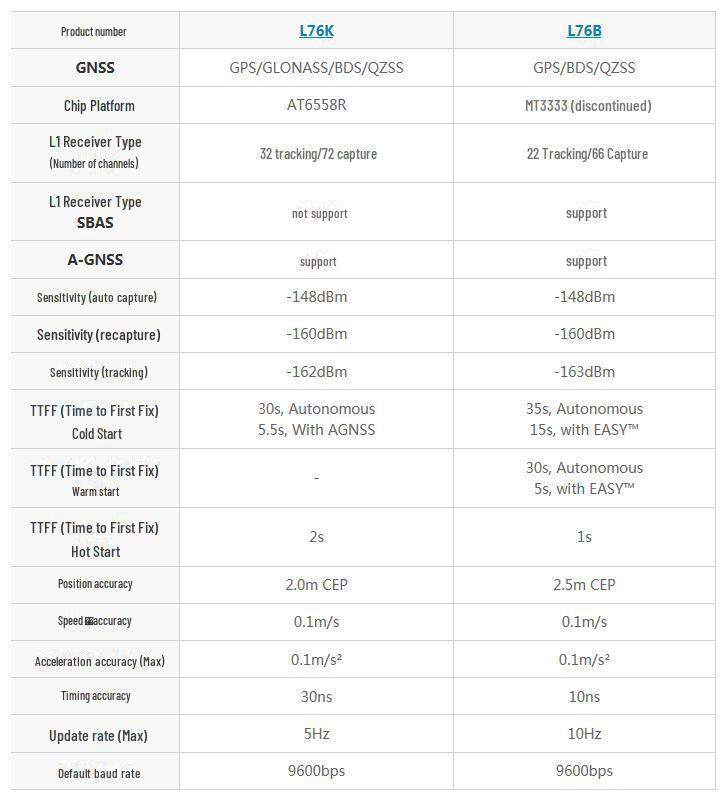 Модуль GNSS L76K: Поддерживает многоспутниковые системы GPS, BDS, ГЛОНАСС и QZSS.
