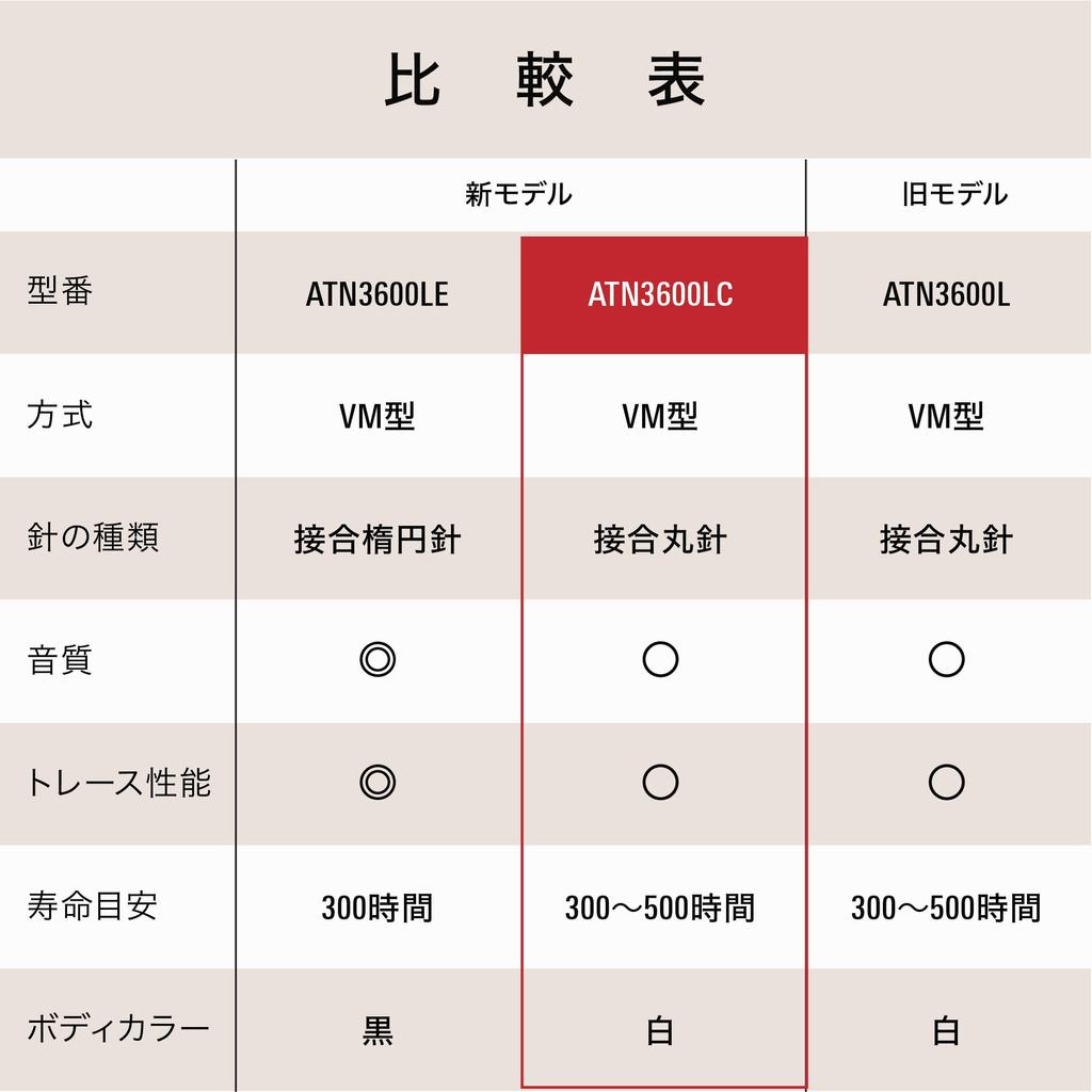 ATN3600LC Replacement Needle Record Player Cartridge Junction Round Needle White Audio-Technica AT-LP60X AT-LP60XBT AT-SB727 AT-SB2022 AT-LP300