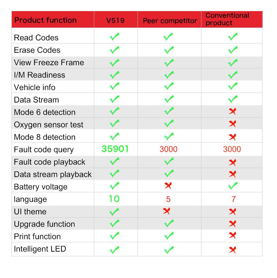 Сканер OBD2 Live Data Профессиональный механик OBDII Диагностический считыватель кодов и инструменты сканирования Инструмент для диагностики двигателя автомобиля для всех автомобилей с протоколом OBDII