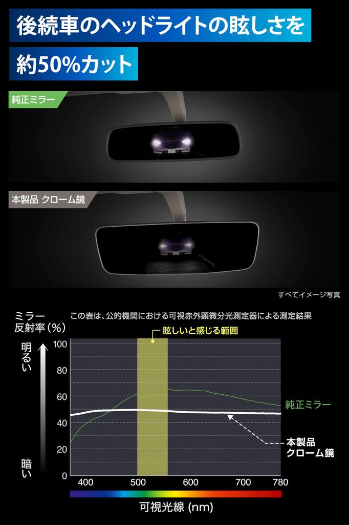 Автомобильное зеркало заднего вида Carmate для серии Honda N: Подходит для N-BOX (JF5/JF6), N-VAN (JJ1/JJ2), N-VAN e: (JJ3), N-ONE e: (JG5), и т.д. Зеркало 3000SR с нежным