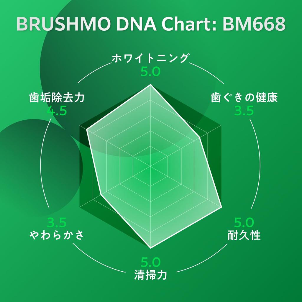 Теперь в стоматологических клиниках в Brushmo доступны совместимые с Philips Sonicare электрические насадки-заменители DiamondClean премиум-щетки обычная упаковка