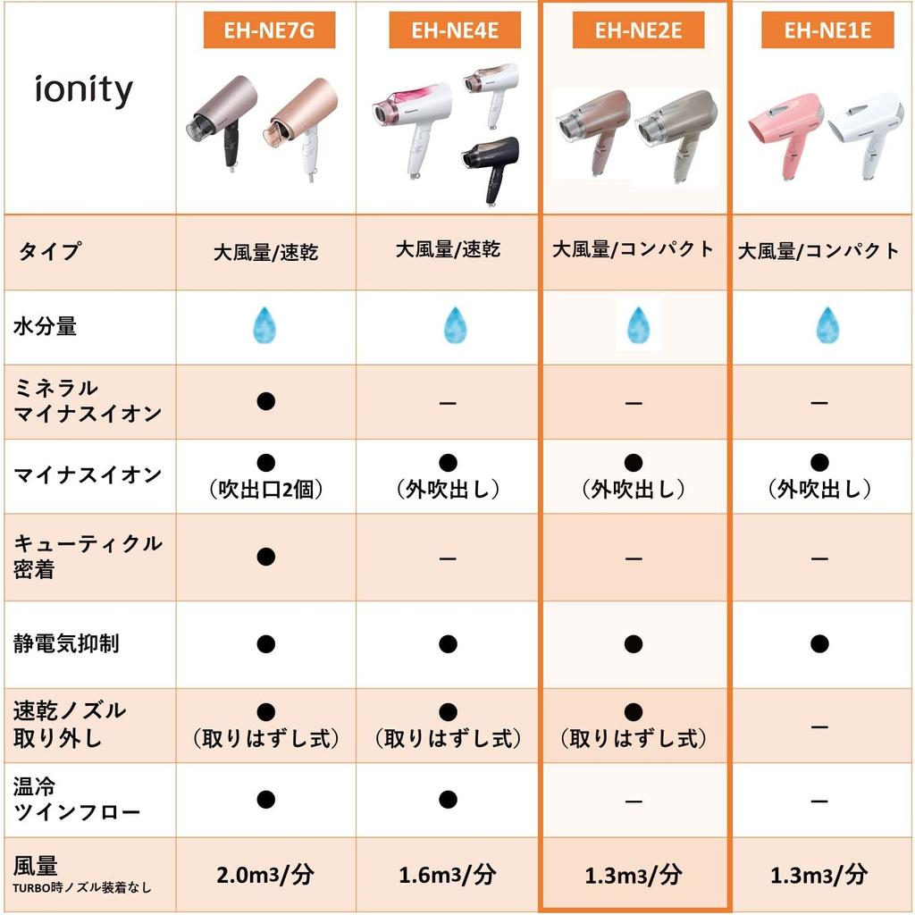 Panasonic Hair Dryer Ionity Quick Dry Lightweight Pink Gold EH-NE2E-PN