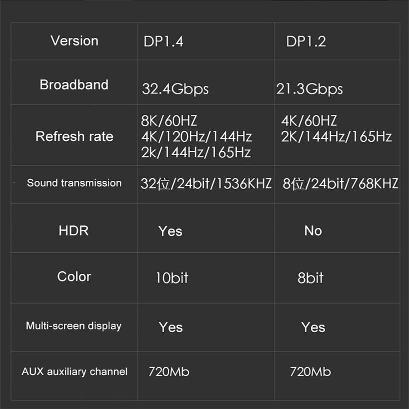 VAORLO Display Port 8K HD DP 1.4 Switch Bi-Direction 8K@60Hz 4K@144Hz Converter Compatible With XBOX PS5 Projectors Monitors
