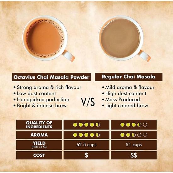 Octavius Chai Masala Powder 75Gms (Pack of 2)