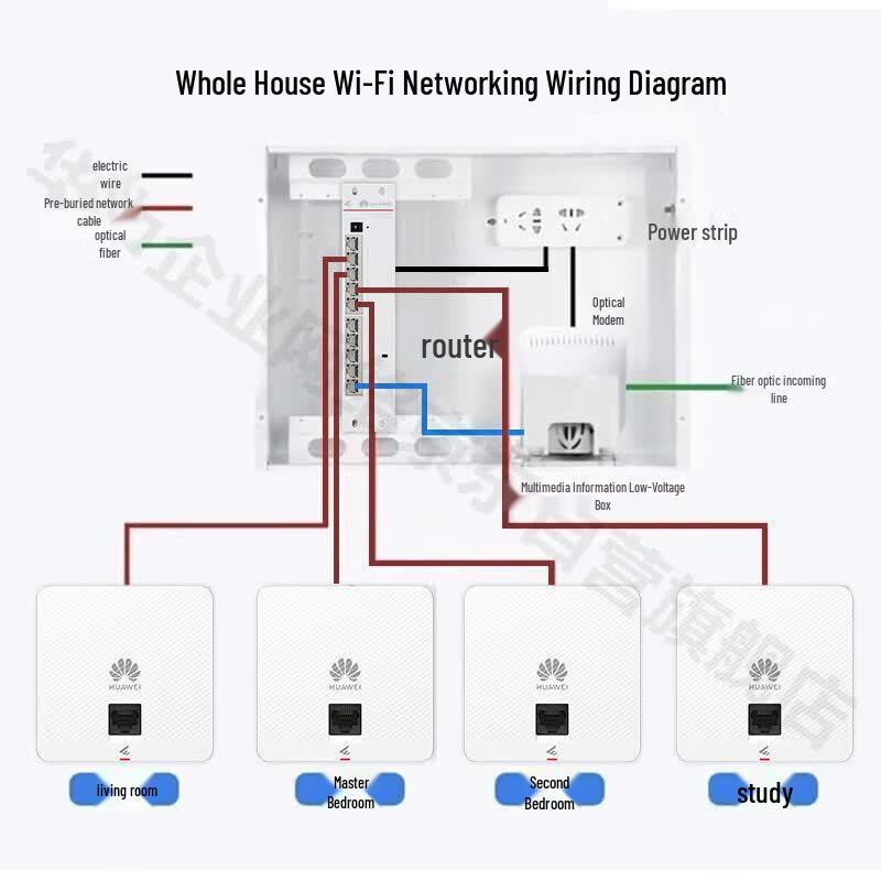 Huawei Whole Home WiFi 6 Mesh System (CN version)