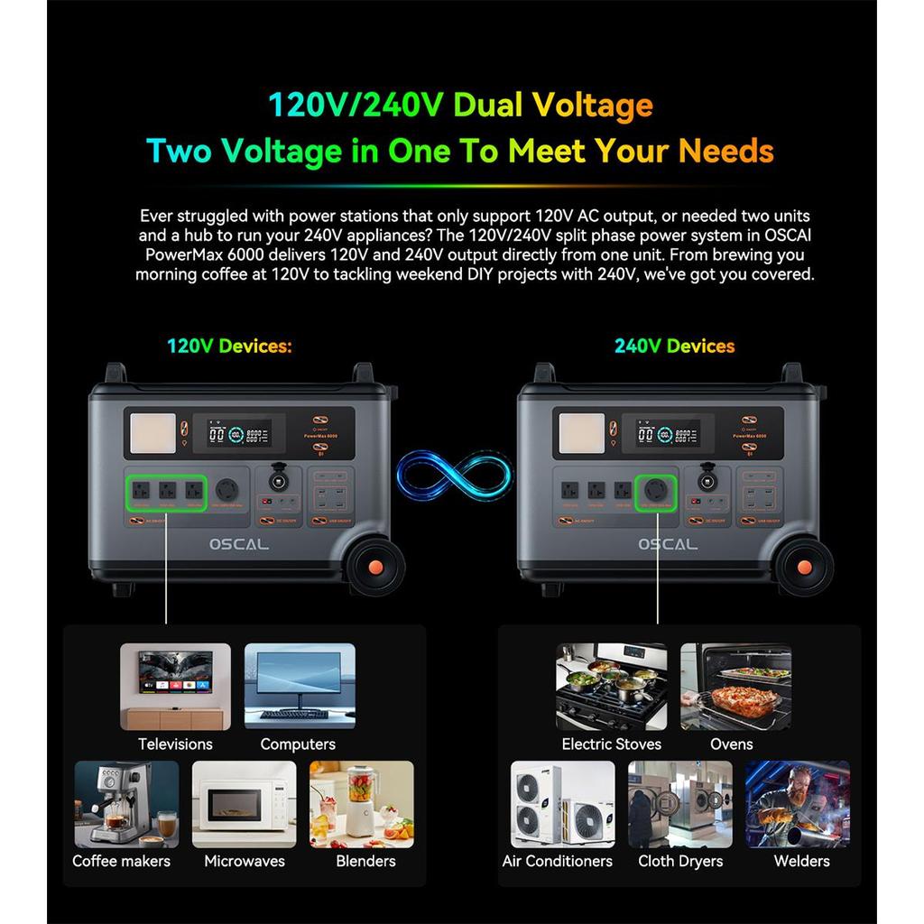 Oscal PowerMax 6000 Портативная электростанция 6000 Вт 3600 Втч LiFePO4 Расширяемый солнечный генератор с 4 розетками переменного тока