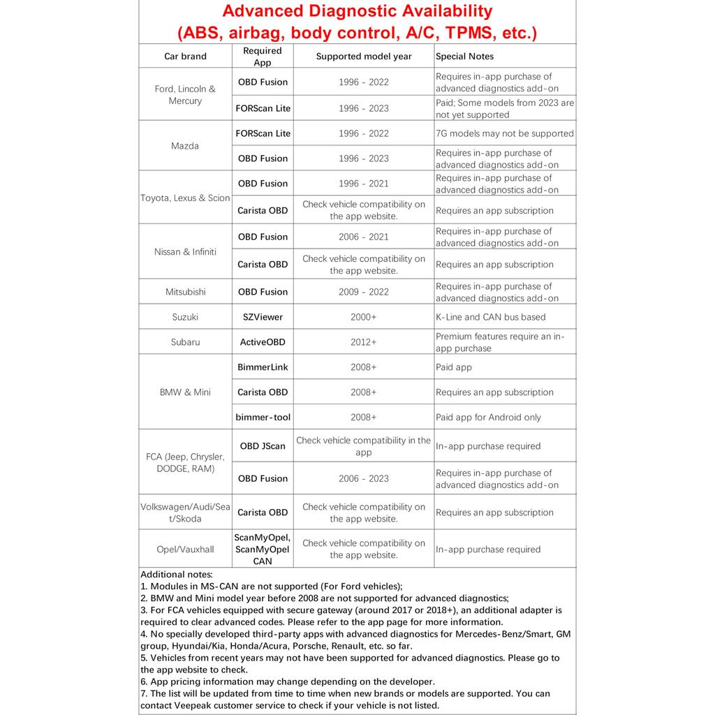 Veepeak IOS и Android Bluetooth 4.0 автомобильный считыватель кодов Check Engine Light,