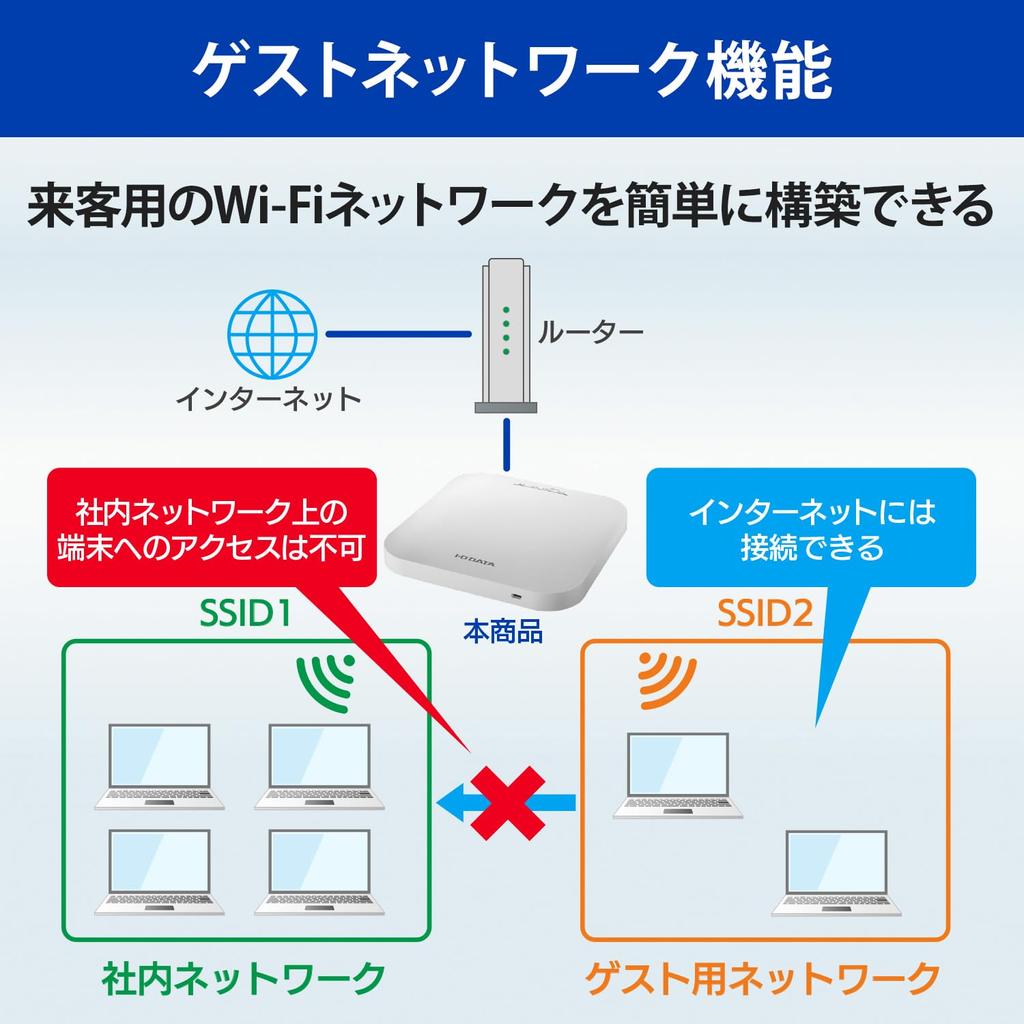 IO Data Corporate Wireless LAN 6 Access Point PoE Compatible Security Function Mesh Function AC Adapter Included Wall Mount Japanese Manufacturer