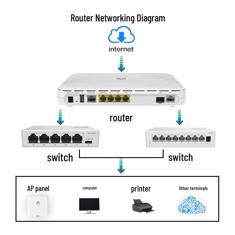 Huawei Enterprise Network Routers & Access Points (CN version)