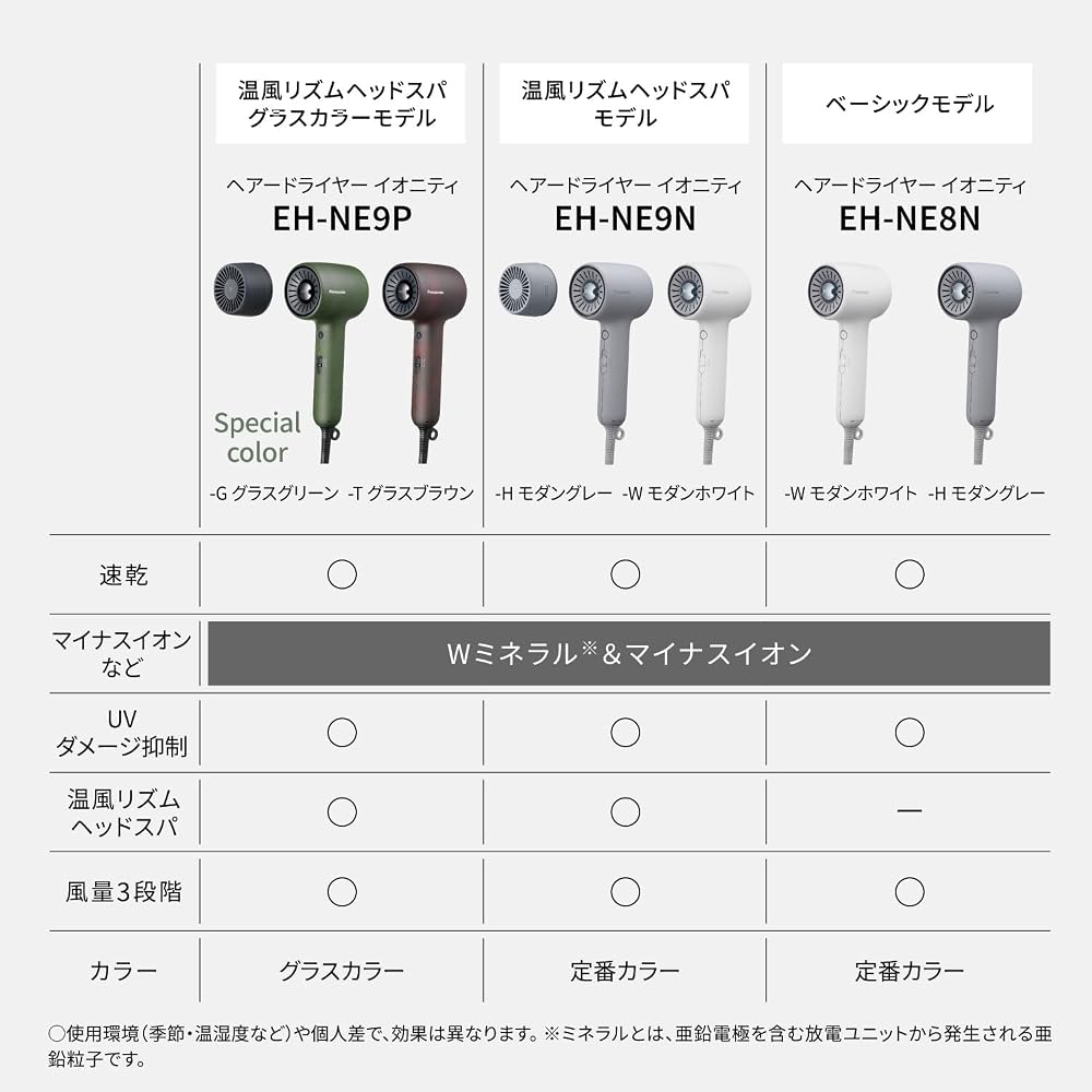 Panasonic Ionity Hair Dryer W Minerals & Negative Ions Compact High Airflow Lightweight Modern Gray EH-NE8N-H