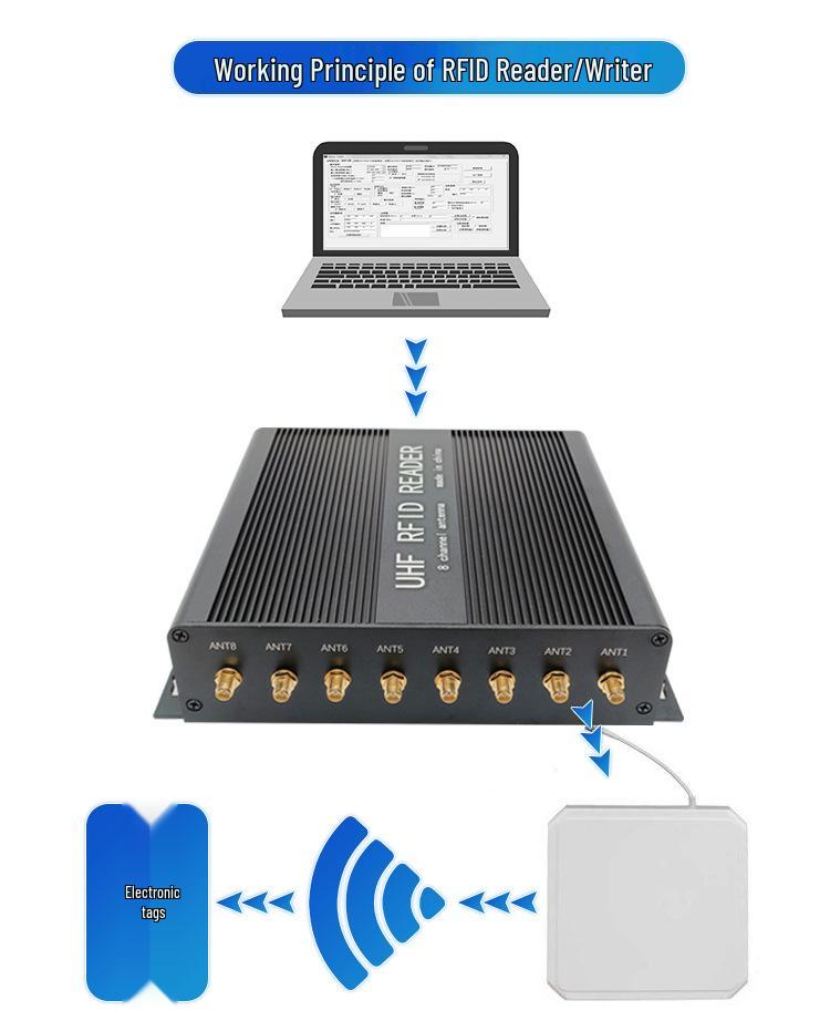 Промышленный WiFi UHF считыватель/записыватель RFID-карт 915 МГц, 8-канальный