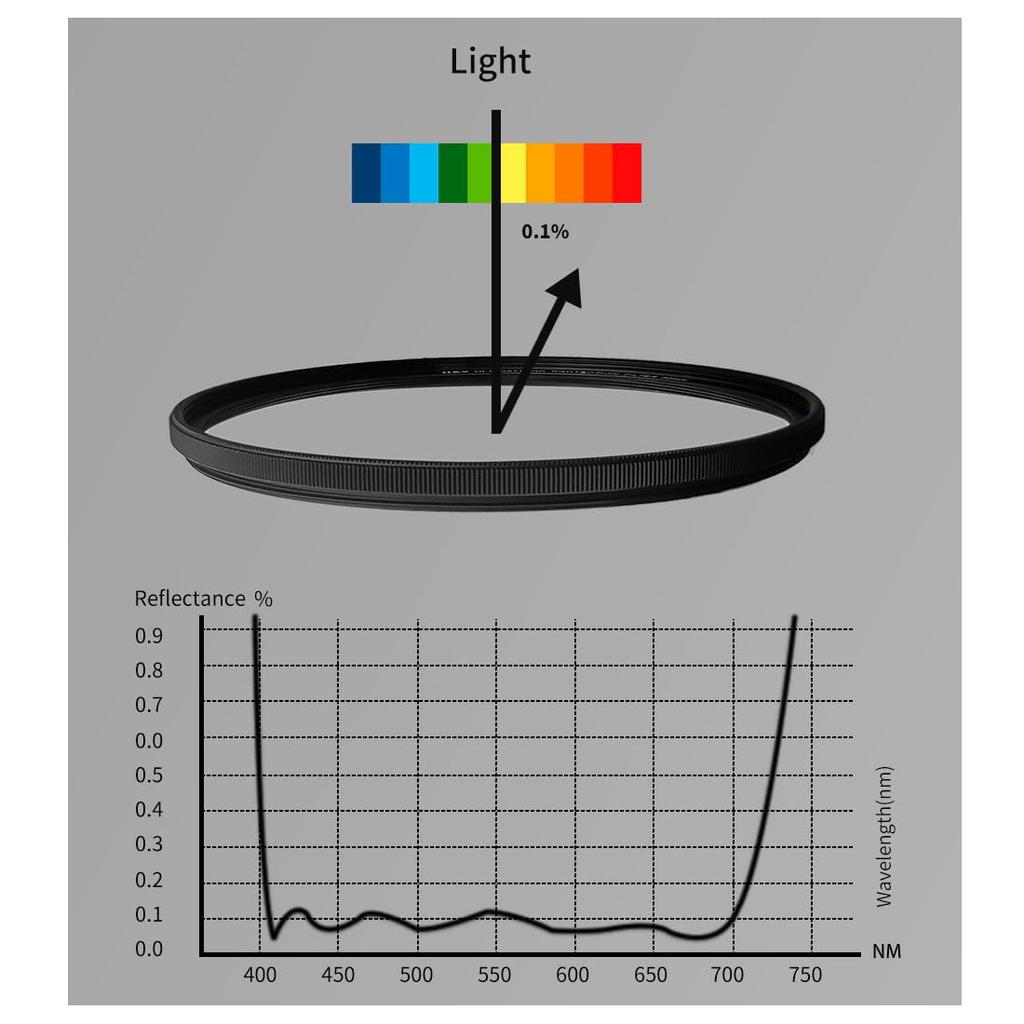 Защитный фильтр для объектива 82мм Ultimate HD Protector Защитный тип Отражение Высокая плоскостность Тонкая оправа Насечка Антистатический Защита от отпечатков пальцев Водоотталкивающий