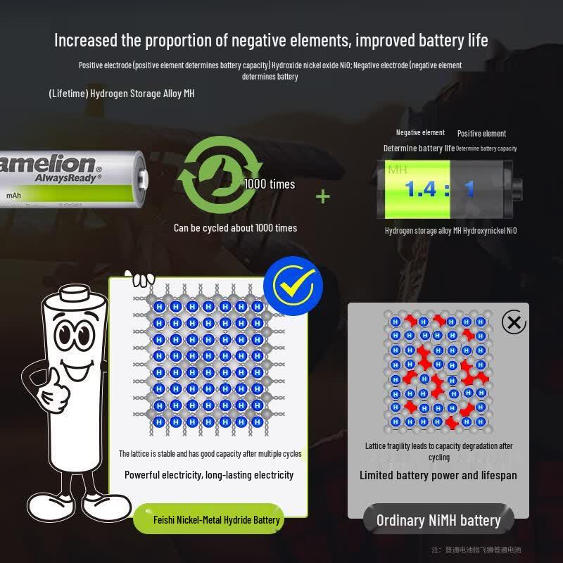 Camelion AAA Rechargeable Ni-MH Batteries CN plug (adapter included)