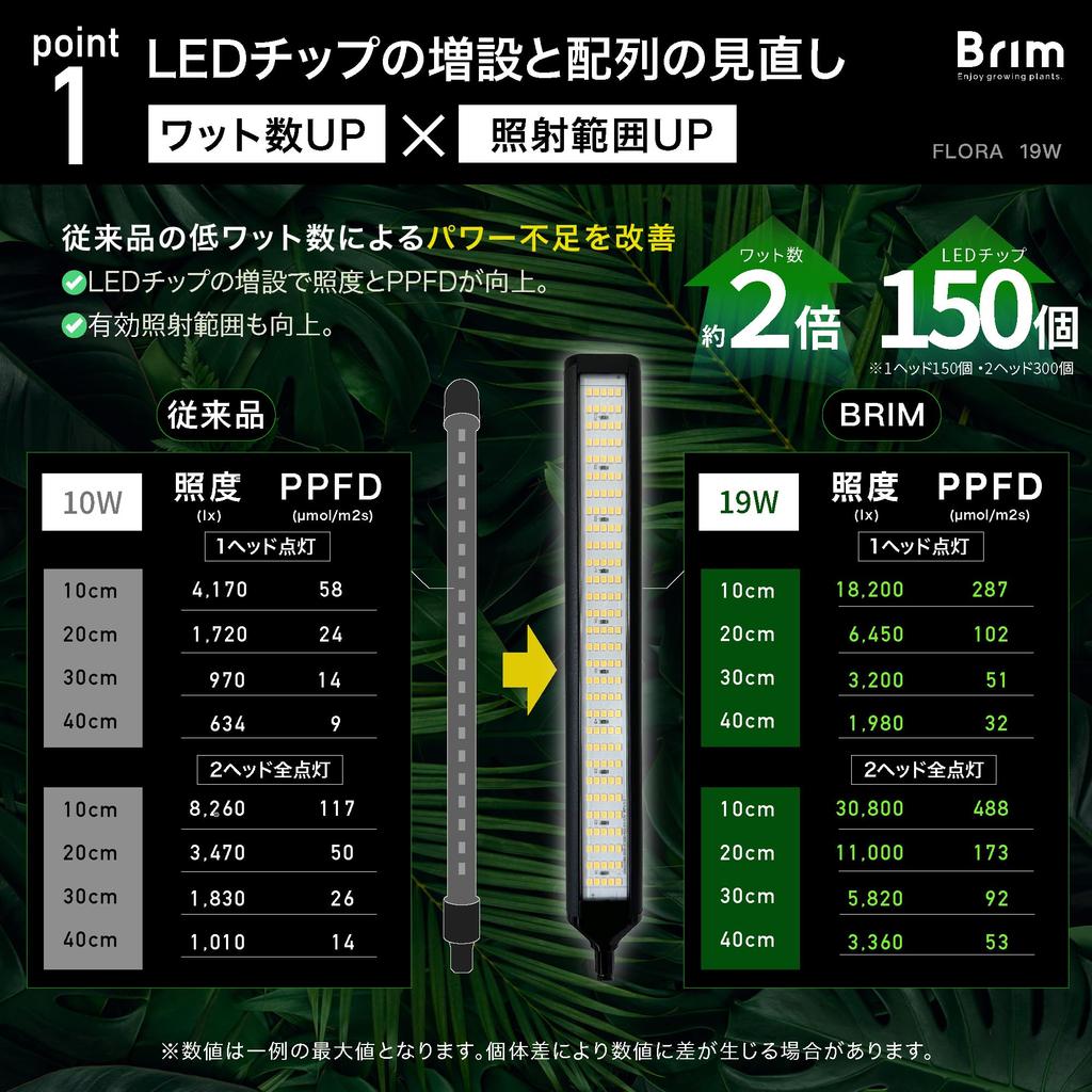 BRIM FLORA Растительный светильник LED Dimming Timer Clip Type Full Spectrum 19W 3000K BK Warm [Официальный] [Отечественный бренд] (2 головки, цвет)