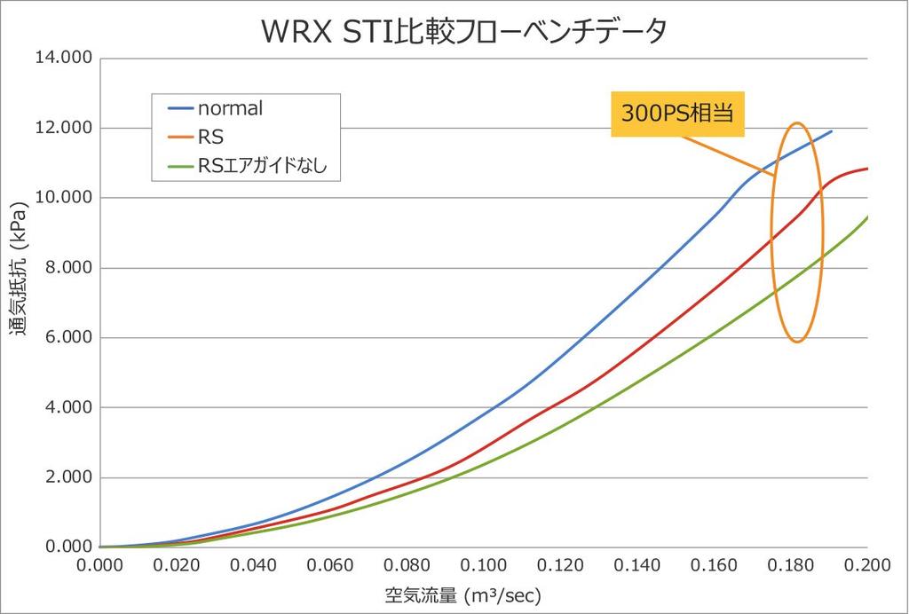 HKS Racing Suction Воздушный фильтр для WRX STI EJ20 CBA-VAB (TURBO) 2014/08 (Код товара 70020-AF108)