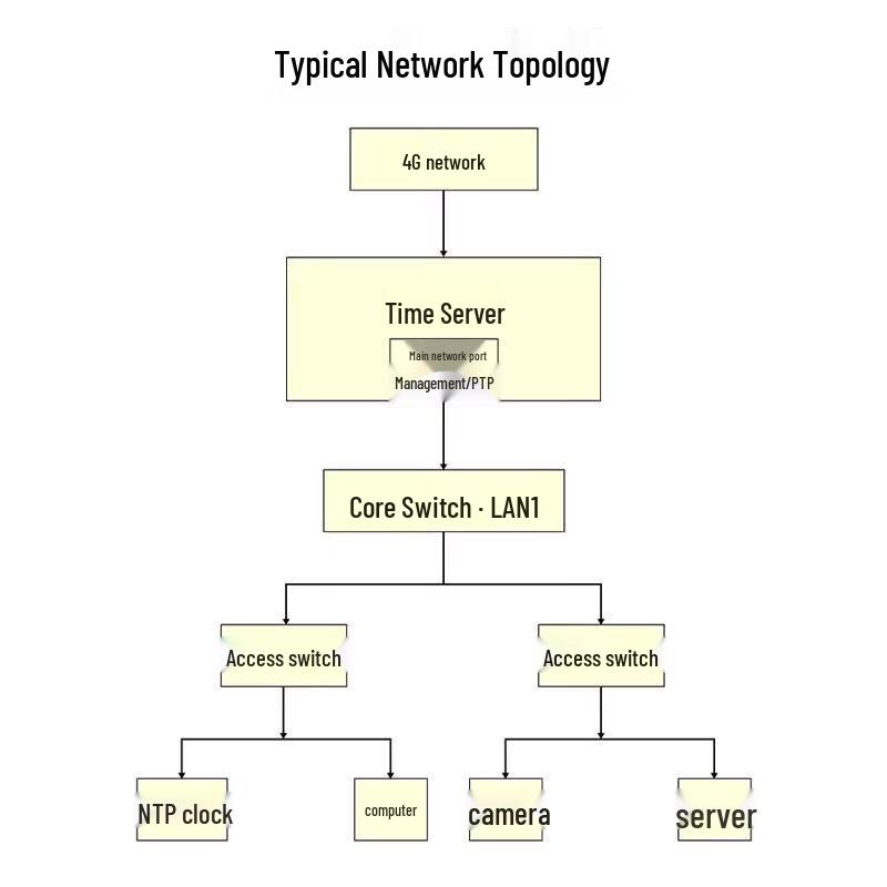 Haile NTP/PTP Time Synchronization Server