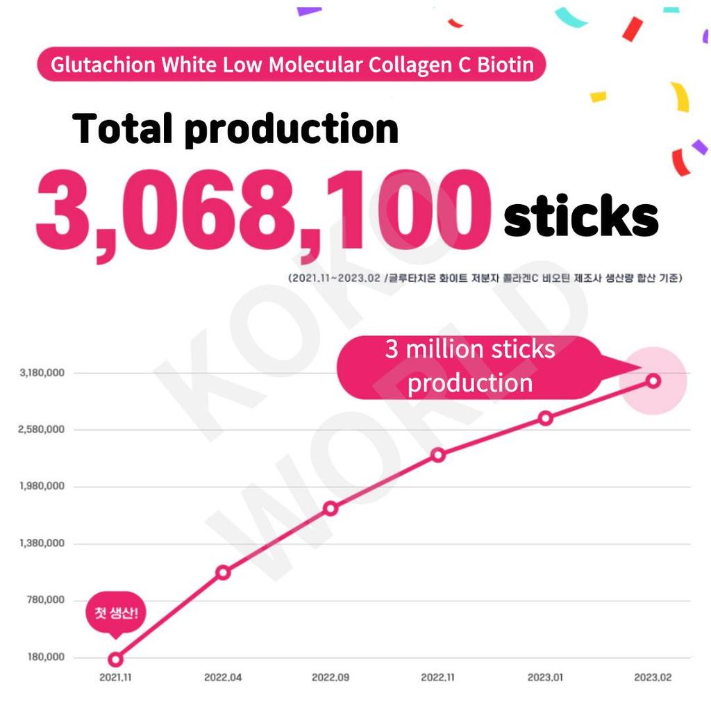 BOTO Glutathione White Collagen Small Molecule Vitamin C Biotin 4 G X 30 Sachets