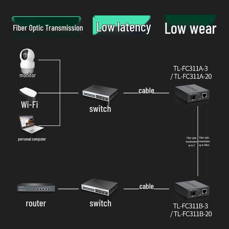TP-LINK Gigabit Single-Fiber Media Converter (3km SC)