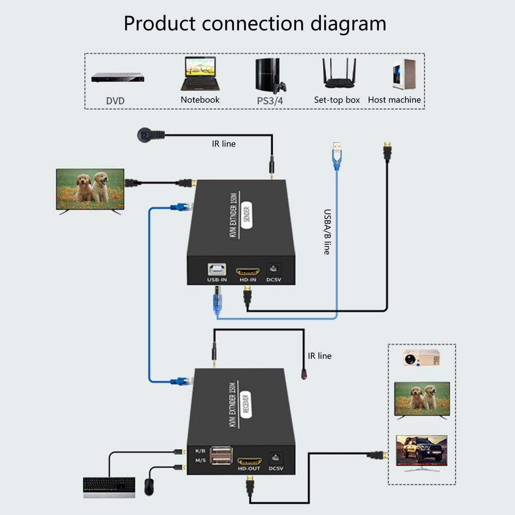 HDTV KVM USB-удлинитель 150 м, 3 USB-порта, Plug and Play для клавиатуры и мыши, USB через Ethernet, передатчик и приемник