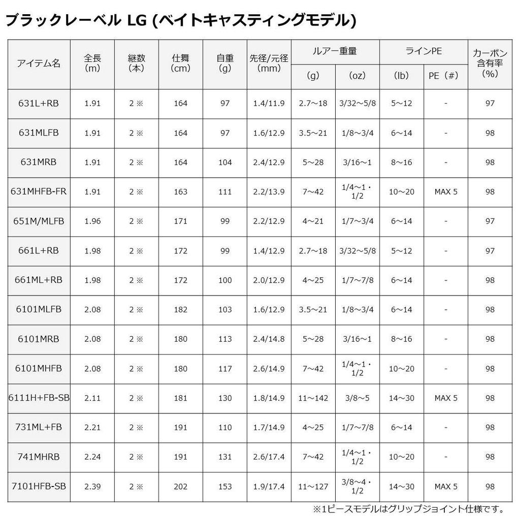 DAIWA Bass Rod Black Label SG Fishing Rod 7011MHXB-FR