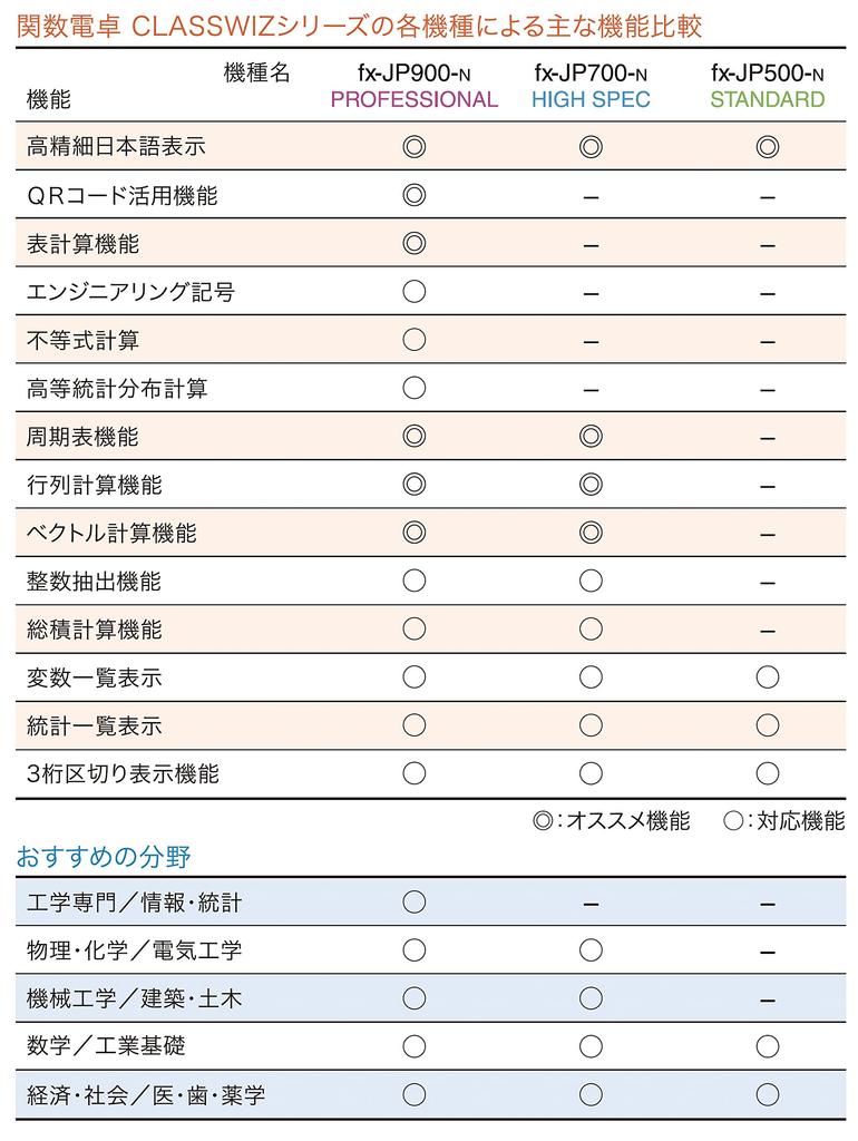 Casio Scientific High Japanese Over 700 Calculator, Definition, Display, Functions, fX-JP900-N