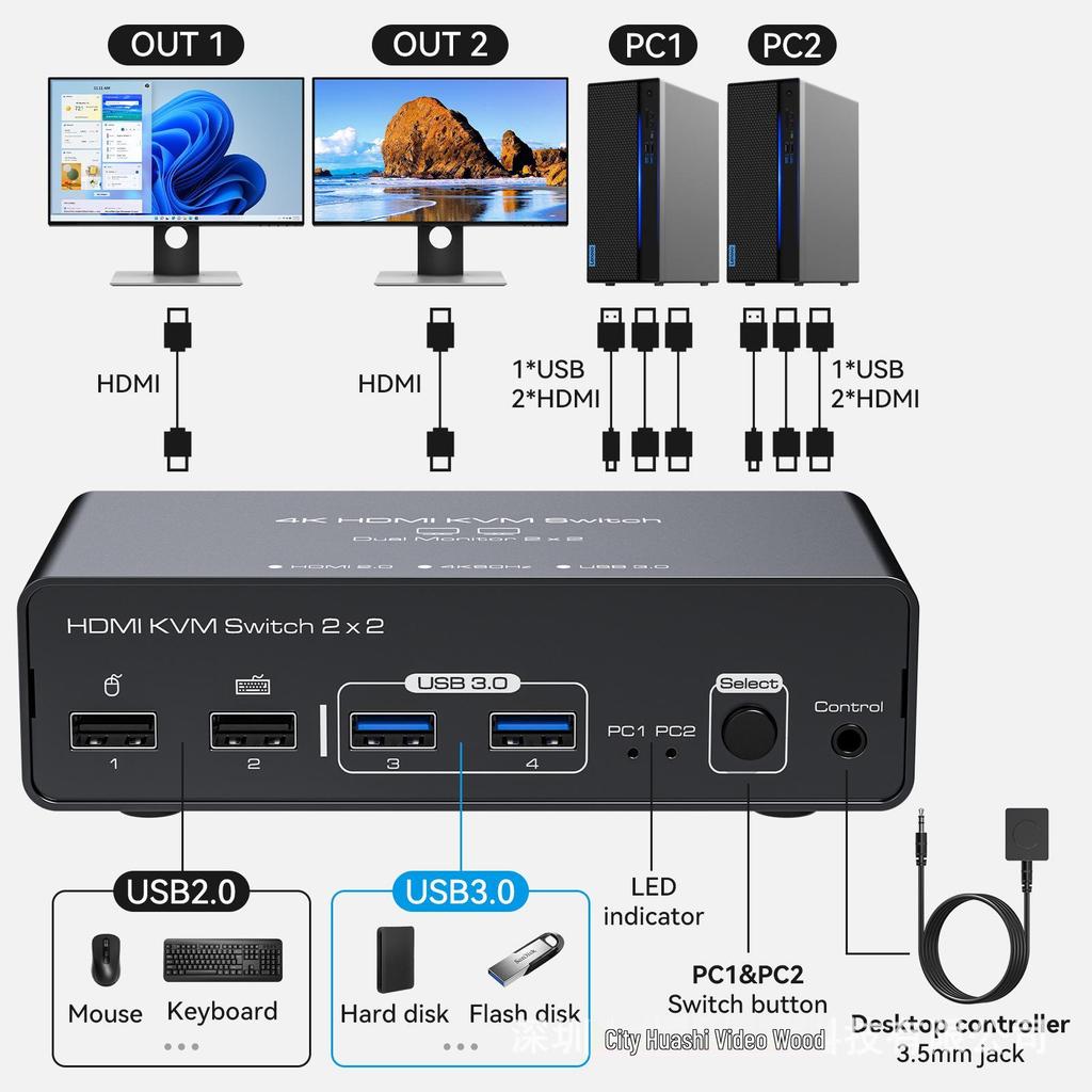Dual HDMI 2.0 & USB 3.0 Input Hub with HDMI & Quad USB Output