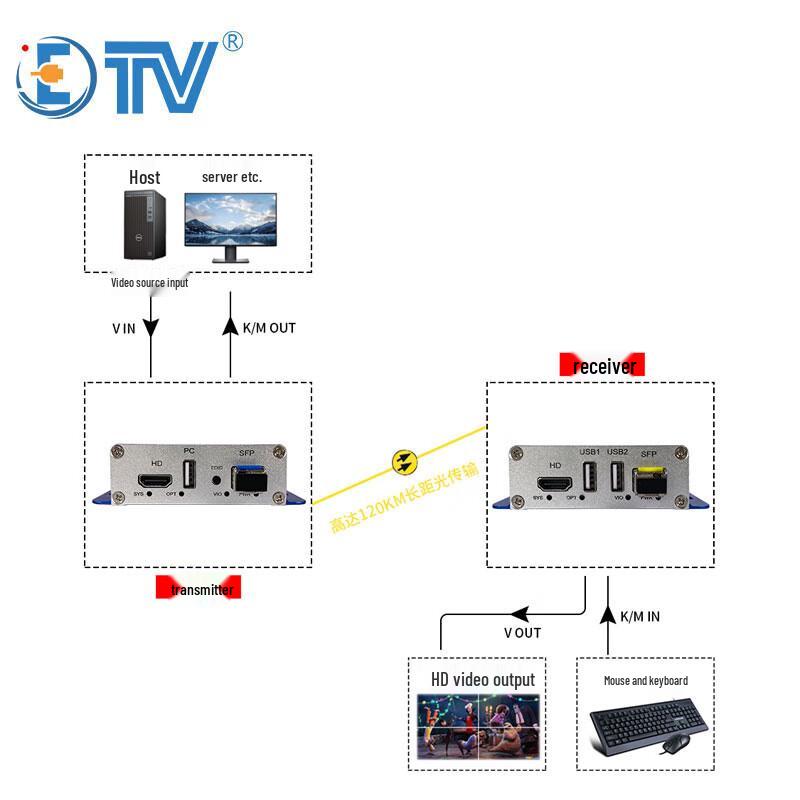 ETVMFHD8104/KVM-4K HDMI KVM Оптический удлинитель 4K