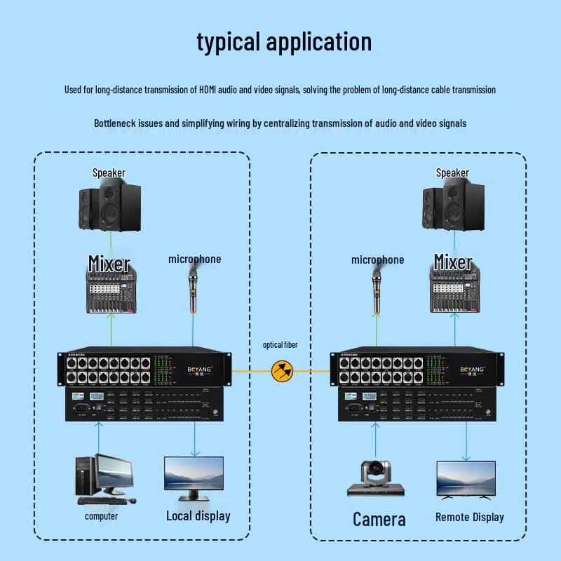 BOYANG Video Conference Fiber Optic Transceiver