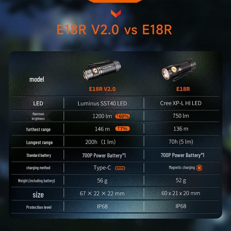 Fenix E18R V2.0 Compact 1200 Lumen EDC Flashlight