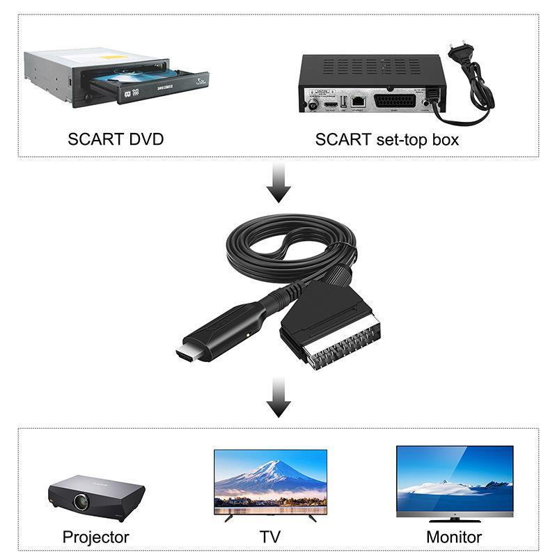 Bidirectional HDMI/SCART Converter for Set-Top Boxes & Game Consoles