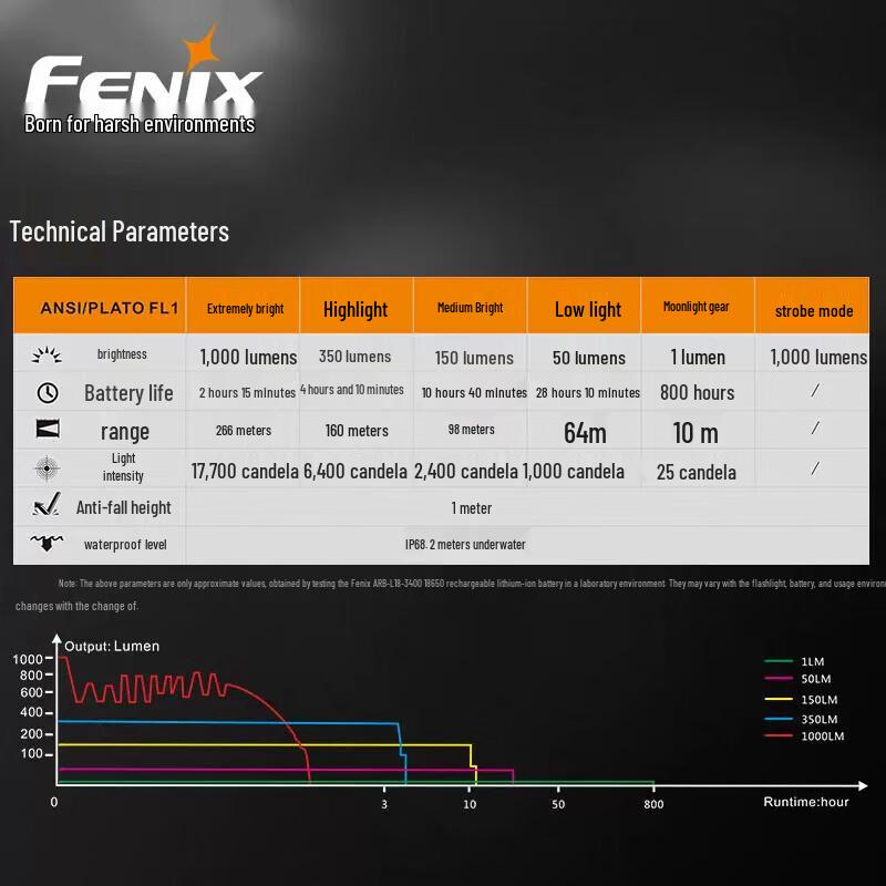 Перезаряжаемый светодиодный фонарь Fenix UC35 V2.0