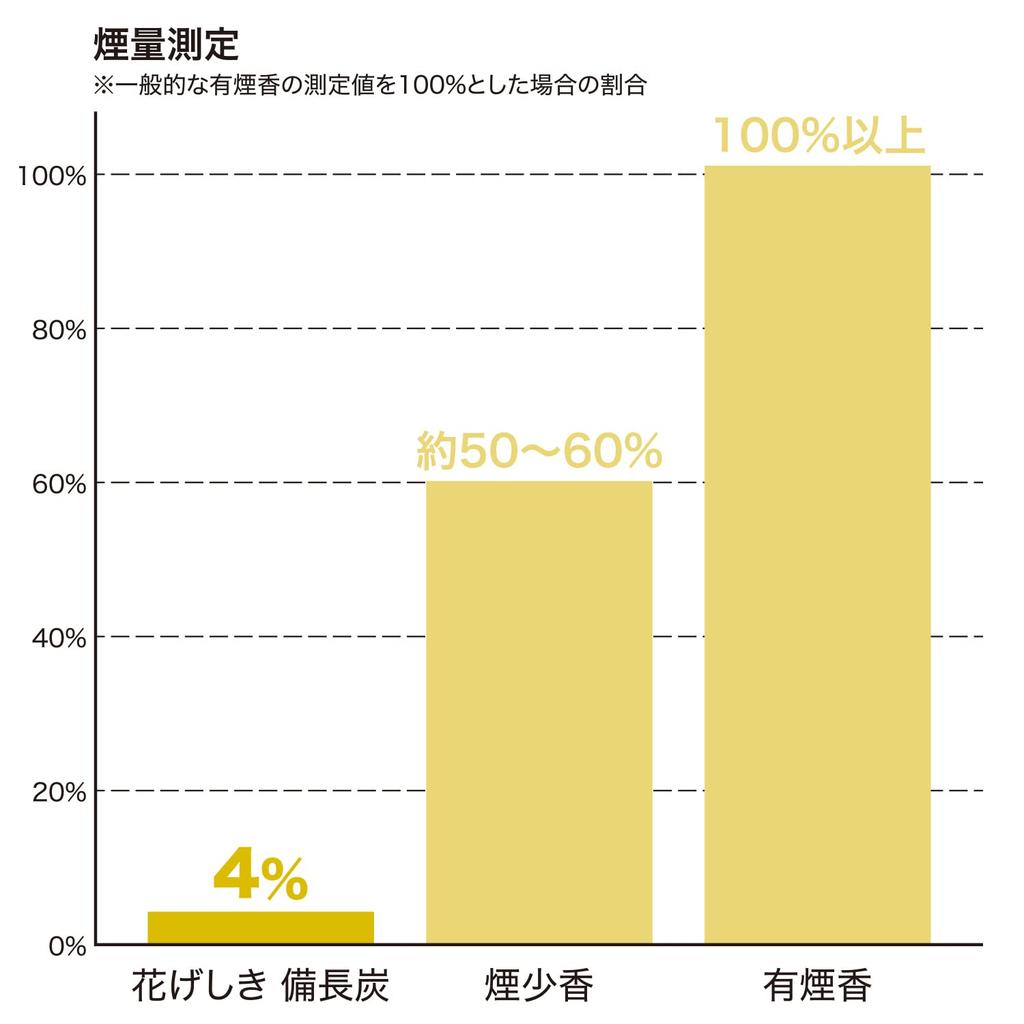 Kameyama Hanageshiki Binchotan 220 incense contains deodorizing ingredients Charcoal, approx. 120g, approx. sticks, sticks, unscented, uncolored,