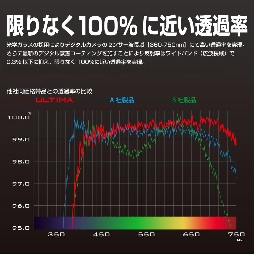 HAKUBA 77мм Защитный фильтр для объектива ULTIMA WR Светопропускание Широкополосный Сверхнизкое отражение Водоотталкивающий Устойчивый к пятнам Тонкая оправа Сделано в Японии Для