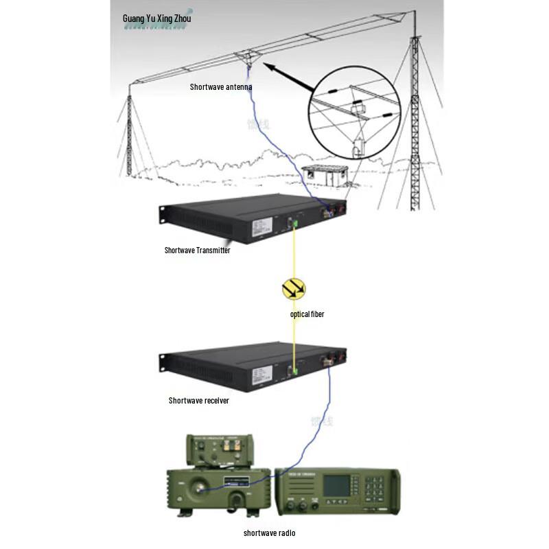 Guangyu Xingzhou DB1000-RX Shortwave Optical Transceiver
