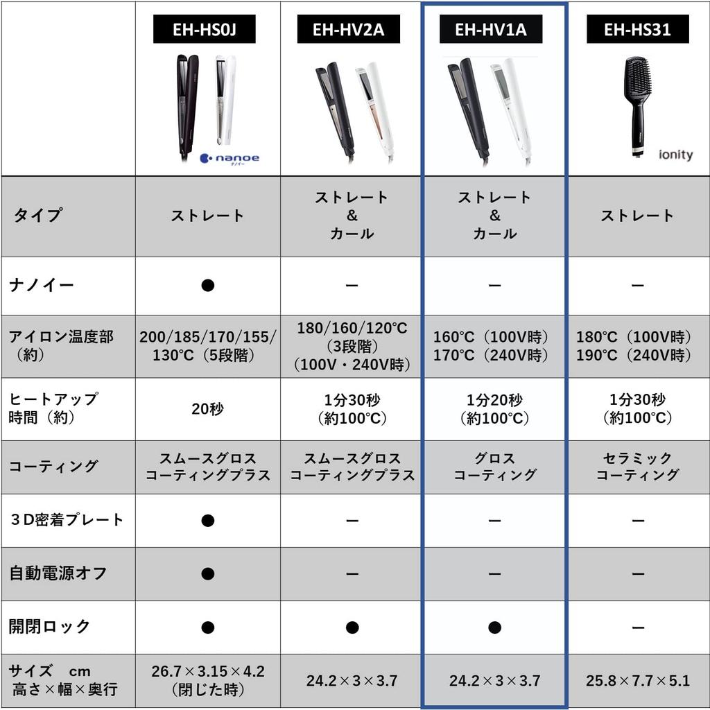 Panasonic Компактный прямой утюжок 2Way с легким глянцевым покрытием белого цвета EH-HV1A-W