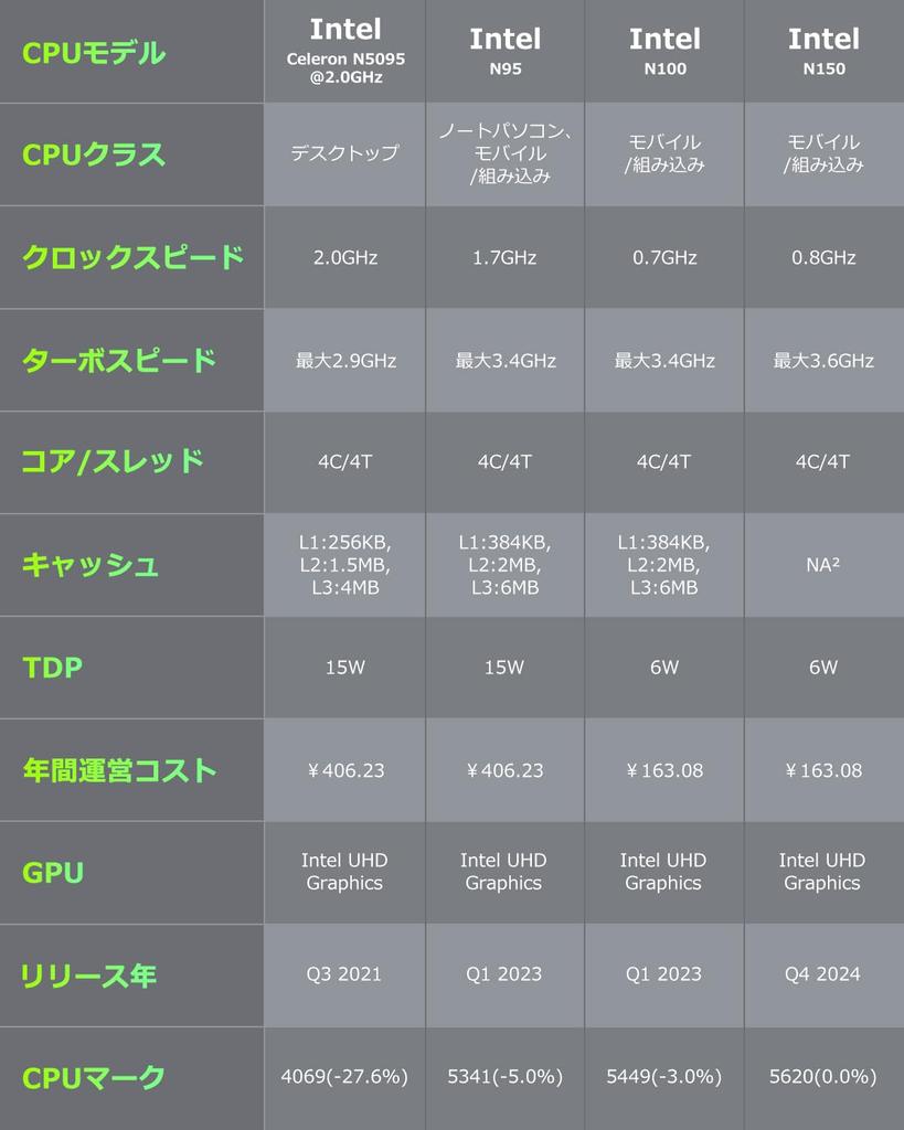PC N150 YCTipc Latest Mini PC N150 Mini PC 16GB DDR4 512GB NVMe SSD 2 Screens Simultaneous Output 1G Wired LAN Port Included [Mini Debuts] (4C/4T)
