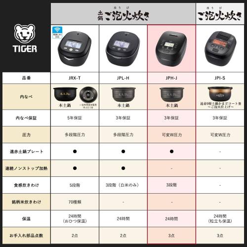 Tiger Thermos (TIGER) Rice Cooker, 5.5 Cups, Pressure IH, Foam Fire Cooking, Mainland Pot, 3 Levels of Cooking, 3 Levels of Heat Selection, Small Deli